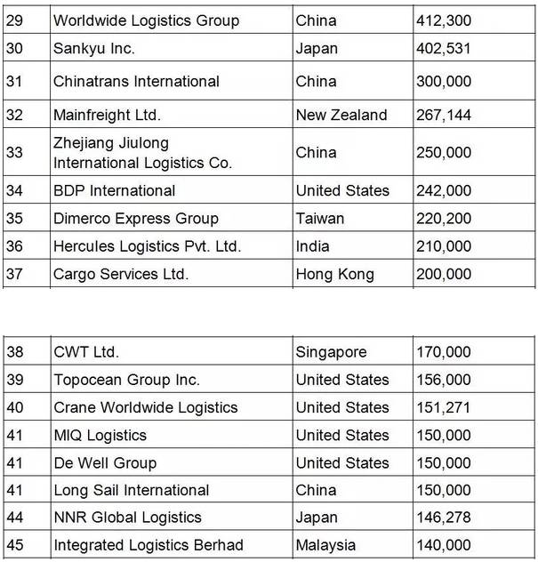 全球海运货代TOP50出炉，14家中国货代公司惊喜上榜