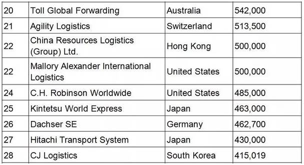 全球海运货代TOP50出炉，14家中国货代公司惊喜上榜
