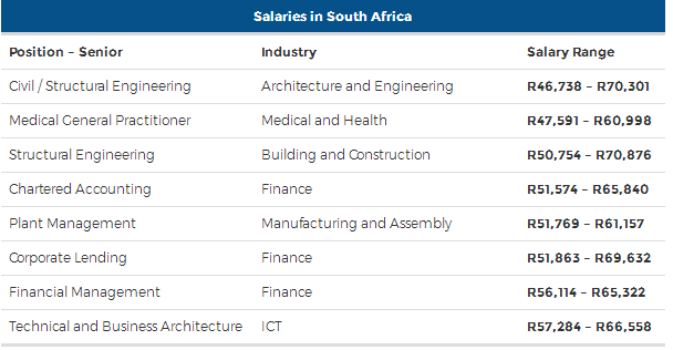 南非收入最高的前10个行业，我又低于平均数