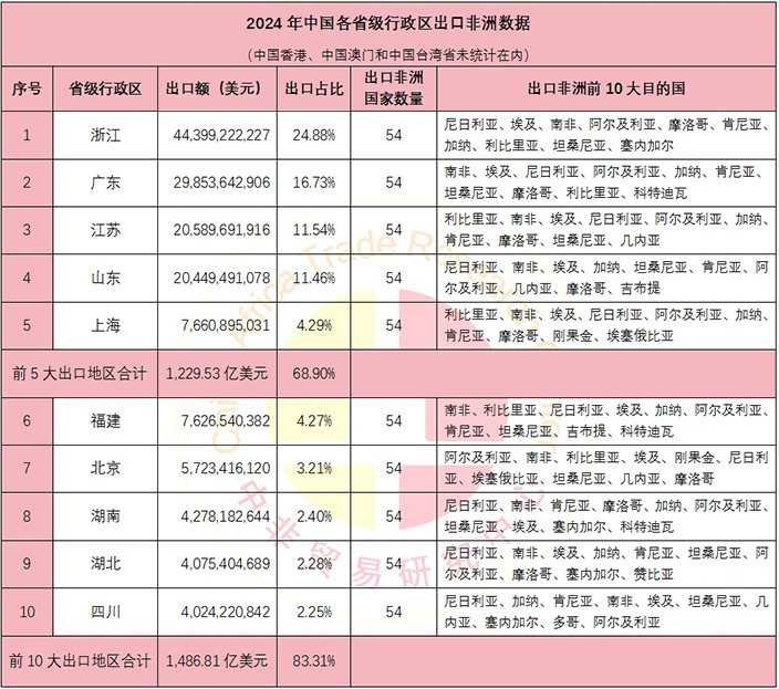 中非贸易数据 | 2024年中国与非洲各国贸易数据及相关排名-中非贸易研究中心news.afrindex.com