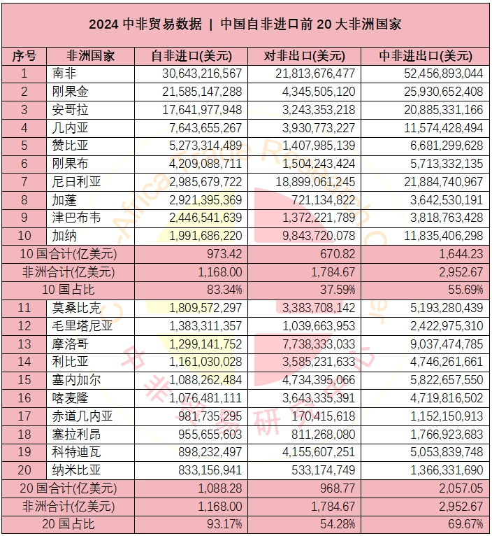中非贸易数据 | 2024年中国与非洲各国贸易数据及相关排名-中非贸易研究中心news.afrindex.com
