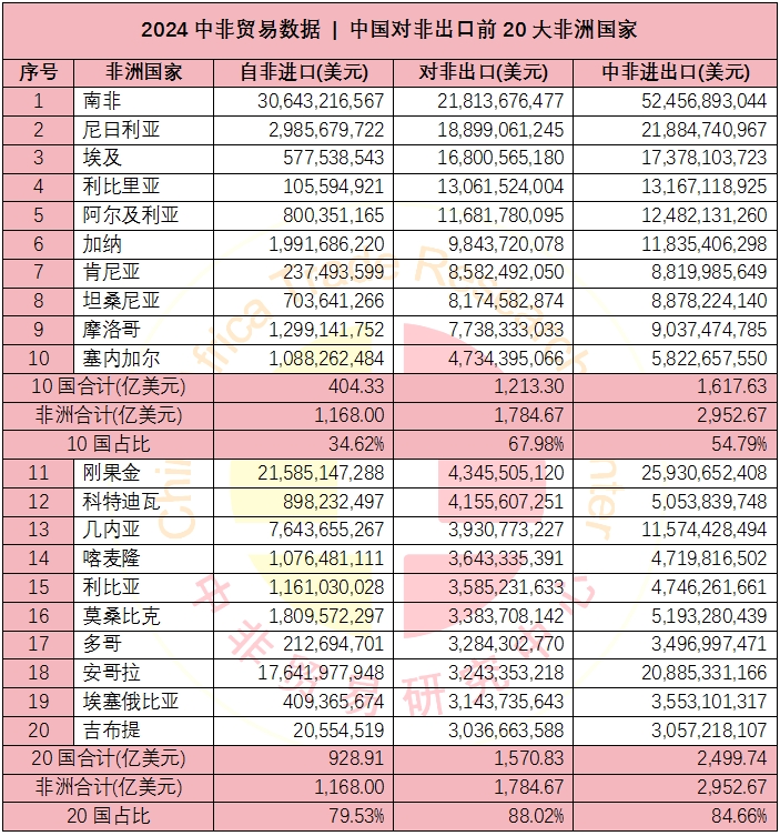 中非贸易数据 | 2024年中国与非洲各国贸易数据及相关排名-中非贸易研究中心news.afrindex.com