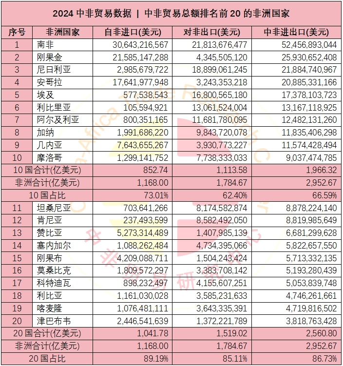 中非贸易数据 | 2024年中国与非洲各国贸易数据及相关排名-中非贸易研究中心news.afrindex.com