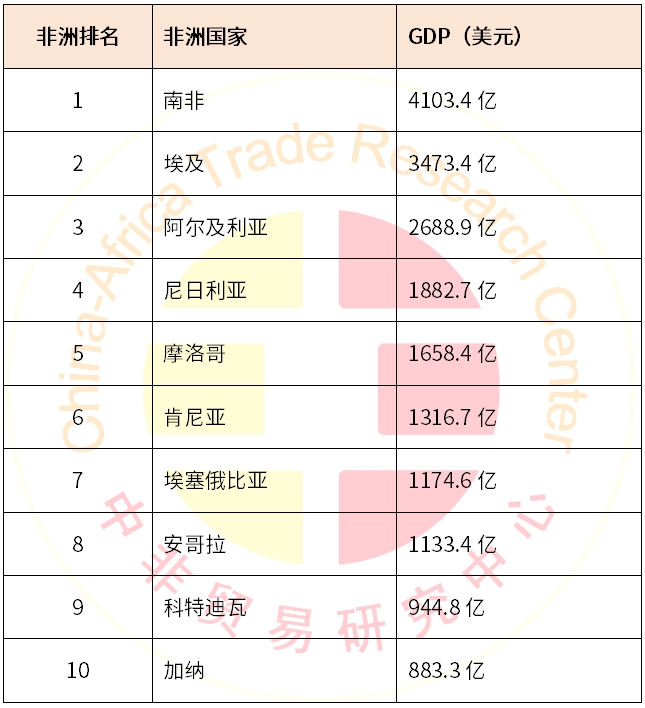 2025年GDP最高的10个非洲国家-中非贸易研究中心news.afrindex.com