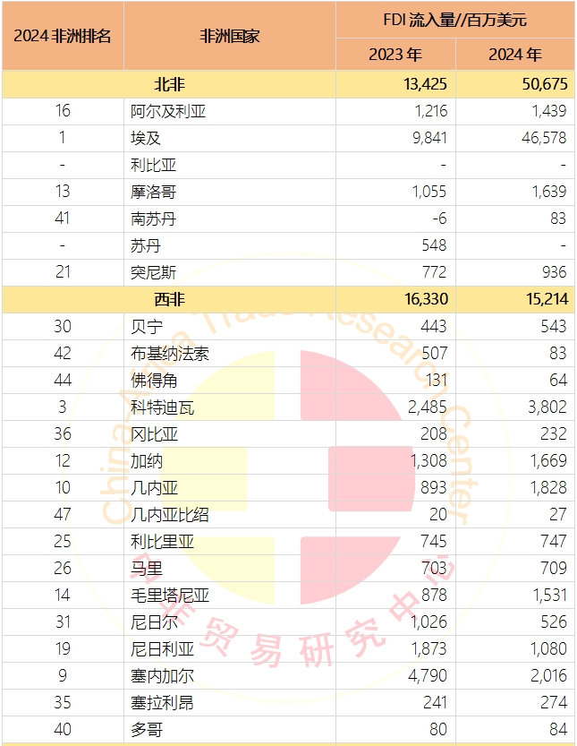 非洲各国外国直接投资流入量排名-中非贸易研究中心news.afrindex.com